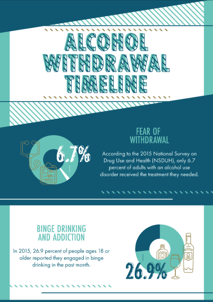 Alcohol withdrawal timeline​